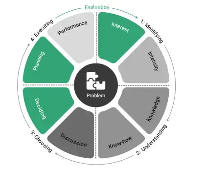 <p><span>Pinpoint a Leader's Impact on Business Problem-Solving</span></p>