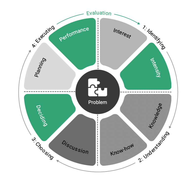 <p>How a leader's Psychosocial Risk Profile (ASCA) Impacts Problem-solving</p>