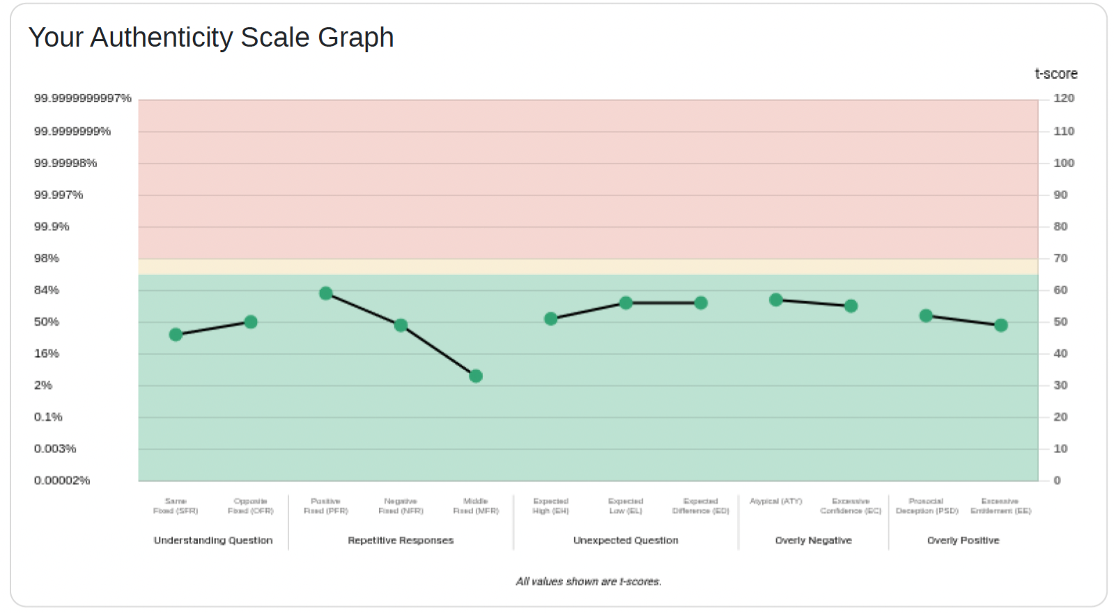 Ensure Leader Authenticity
